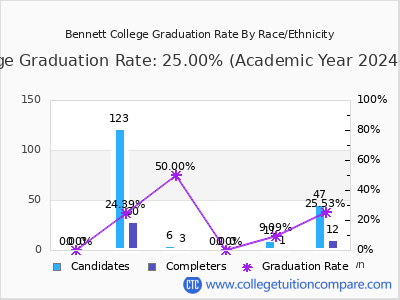 Bennett College graduation rate by race