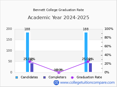 Bennett College graduation rate by gender