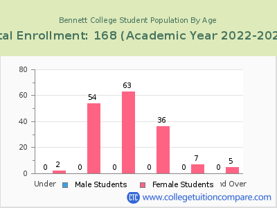 Bennett College 2023 Student Population by Age chart