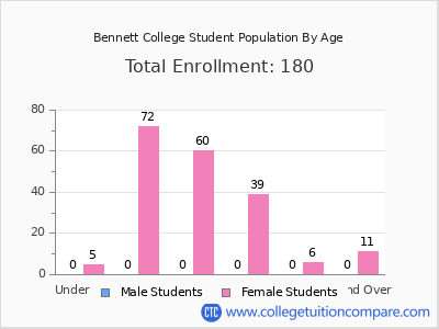 Bennett College 2024 Student Population by Age chart