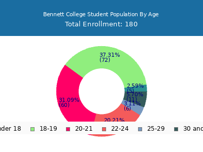 Bennett College 2024 Student Population Age Diversity Pie chart