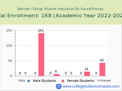 Bennett College 2023 Student Population by Gender and Race chart
