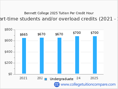 Bennett College 2025 cost per credit hour chart
