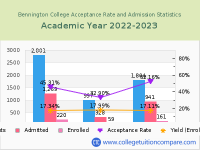 Bennington College 2023 Acceptance Rate By Gender chart