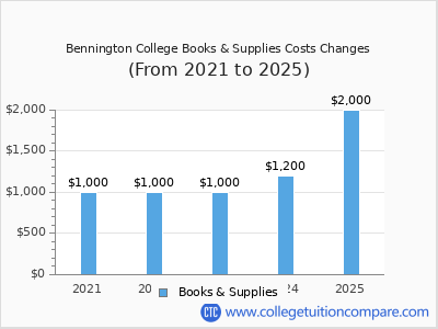 Bennington College 2025 books & supplies cost chart
