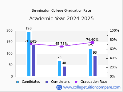 Bennington College graduation rate by gender