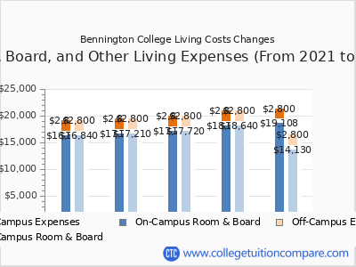 Bennington College 2025 room & board cost chart