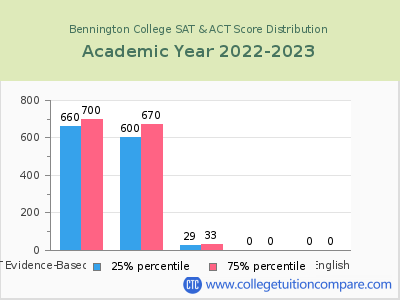Bennington College 2023 SAT and ACT Score Chart