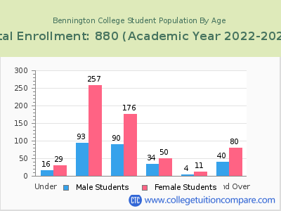 Bennington College 2023 Student Population by Age chart