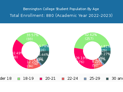 Bennington College 2023 Student Population Age Diversity Pie chart