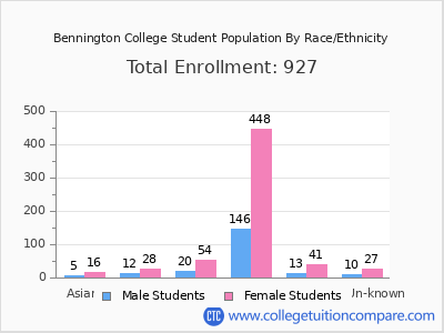 Bennington College 2025 Student Population by Gender and Race chart