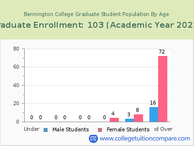 Bennington College 2023 Graduate Enrollment by Age chart