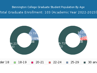 Bennington College 2023 Graduate Enrollment Age Diversity Pie chart