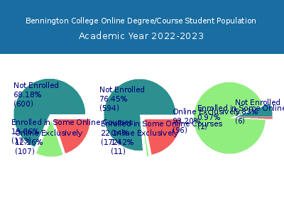 Bennington College 2023 Online Student Population chart