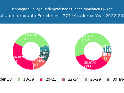 Bennington College 2023 Undergraduate Enrollment Age Diversity Pie chart