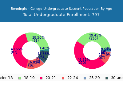 Bennington College 2025 Undergraduate Enrollment Age Diversity Pie chart