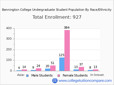 Bennington College 2025 Undergraduate Enrollment by Gender and Race chart