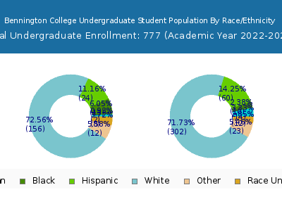Bennington College 2023 Undergraduate Enrollment by Gender and Race chart