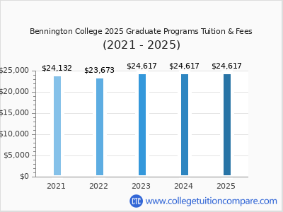 Bennington College 2025 graduate tuition chart