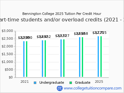 Bennington College 2025 cost per credit hour chart