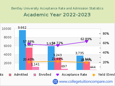 Bentley University 2023 Acceptance Rate By Gender chart