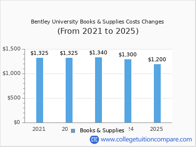 Bentley University 2025 books & supplies cost chart