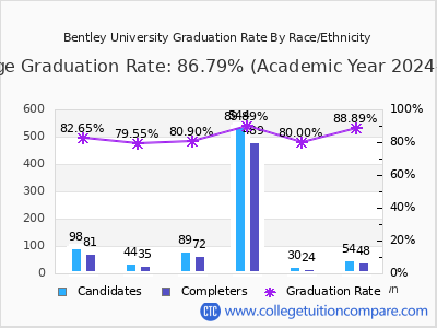 Bentley University graduation rate by race