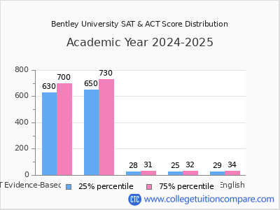 Bentley University 2025 SAT and ACT Score Chart