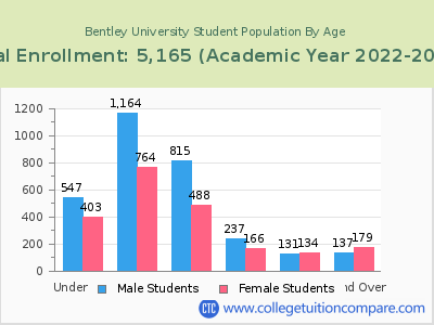 Bentley University 2023 Student Population by Age chart