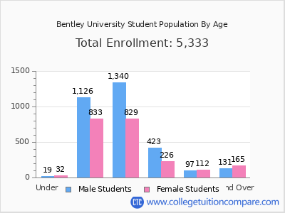 Bentley University 2025 Student Population by Age chart
