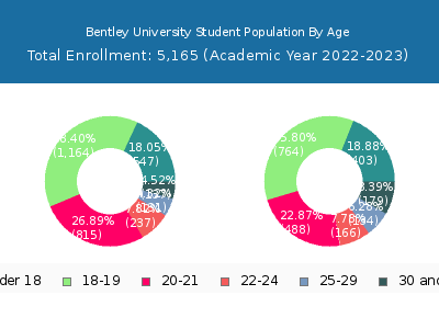 Bentley University 2023 Student Population Age Diversity Pie chart