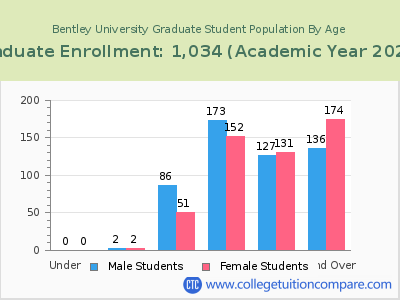 Bentley University 2023 Graduate Enrollment by Age chart