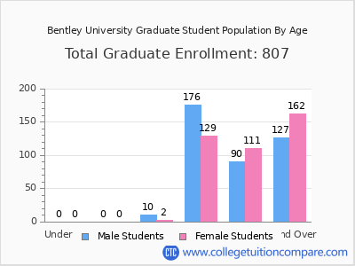 Bentley University 2025 Graduate Enrollment by Age chart
