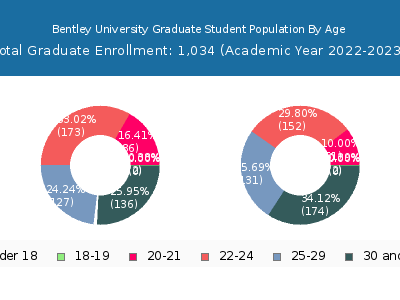 Bentley University 2023 Graduate Enrollment Age Diversity Pie chart