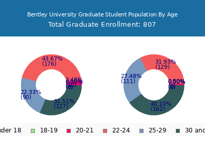 Bentley University 2025 Graduate Enrollment Age Diversity Pie chart