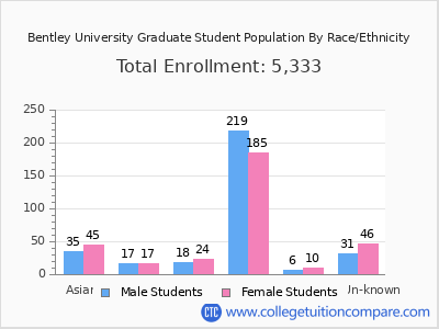 Bentley University 2025 Graduate Enrollment by Gender and Race chart