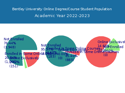 Bentley University 2023 Online Student Population chart