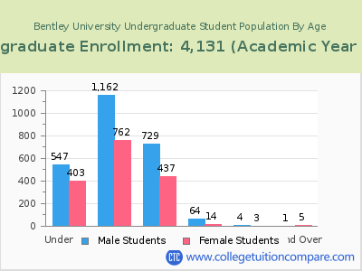 Bentley University 2023 Undergraduate Enrollment by Age chart