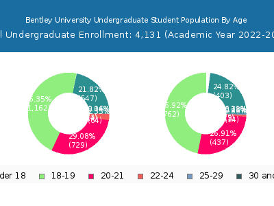 Bentley University 2023 Undergraduate Enrollment Age Diversity Pie chart