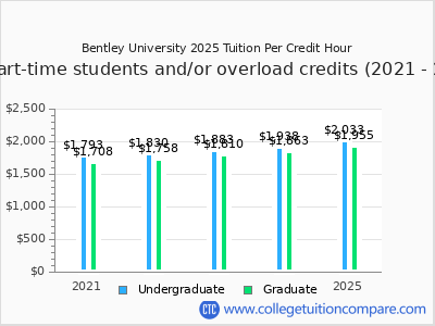 Bentley University 2025 cost per credit hour chart