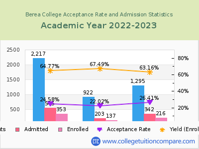 Berea College 2023 Acceptance Rate By Gender chart