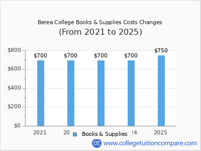 Berea College 2025 books & supplies cost chart