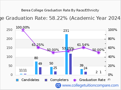Berea College graduation rate by race