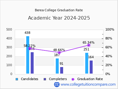 Berea College graduation rate by gender