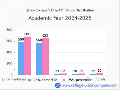 Berea College 2025 SAT and ACT Score Chart