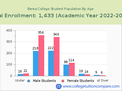 Berea College 2023 Student Population by Age chart