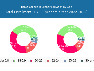 Berea College 2023 Student Population Age Diversity Pie chart