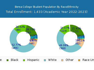 Berea College 2023 Student Population by Gender and Race chart