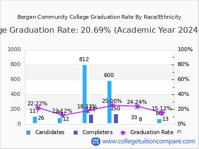 Bergen Community College graduation rate by race