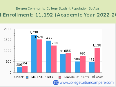 Bergen Community College 2023 Student Population by Age chart